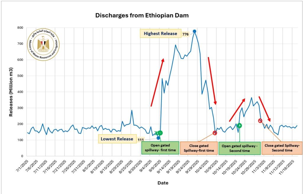 Ethiopia's GERD Releases Cause Major Fluctuations in the Blue Nile, Warns Egypt's Irrigation Ministry